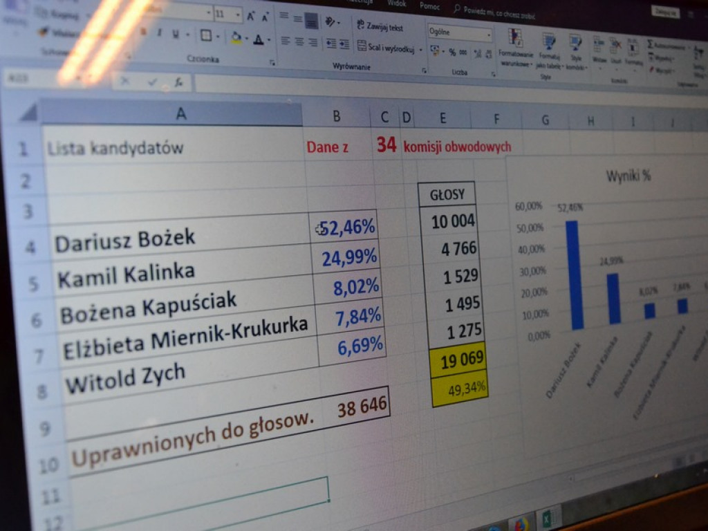 Wieczór wyborczy w sztabie Dariusza Bożka [Zdjęcia]