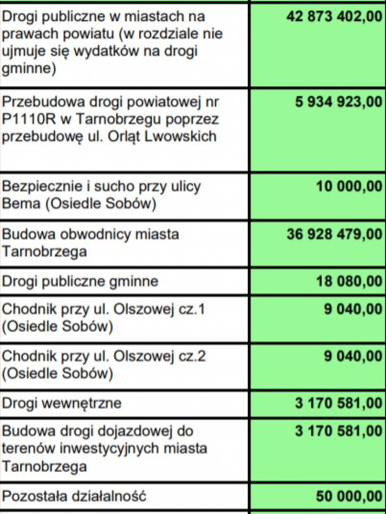 Tarnobrzeg. Jakie inwestycje planowane są w 2021 roku?
