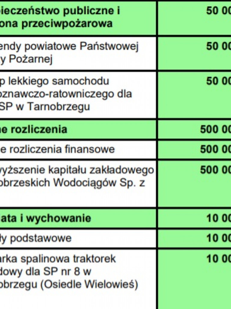 Tarnobrzeg. Jakie inwestycje planowane są w 2021 roku?