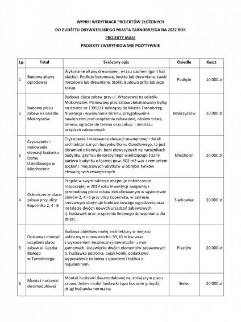 Tarnobrzeg. Wiemy kto powalczy o pieniądze z Budżetu Obywatelskiego na 2022 rok