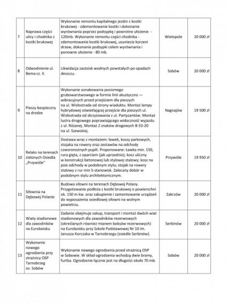 Tarnobrzeg. Wiemy kto powalczy o pieniądze z Budżetu Obywatelskiego na 2022 rok