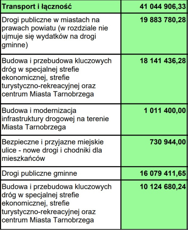 Wydatki majątkowe w budżecie Tarnobrzega 2024 r.