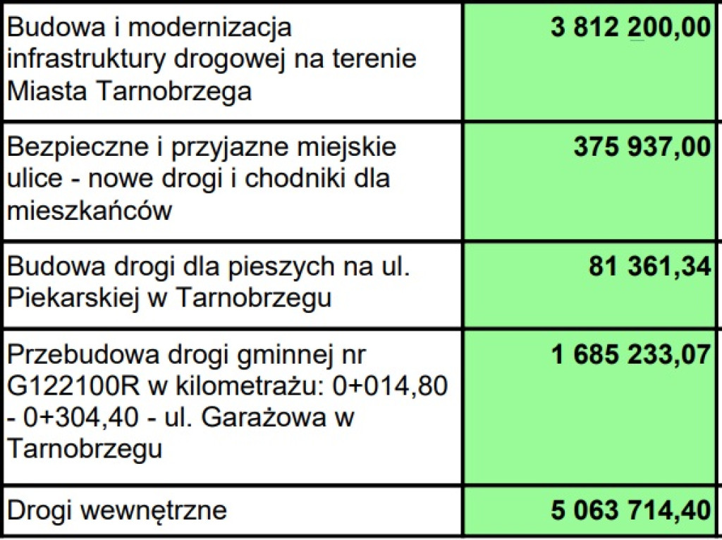 Wydatki majątkowe w budżecie Tarnobrzega 2024 r.