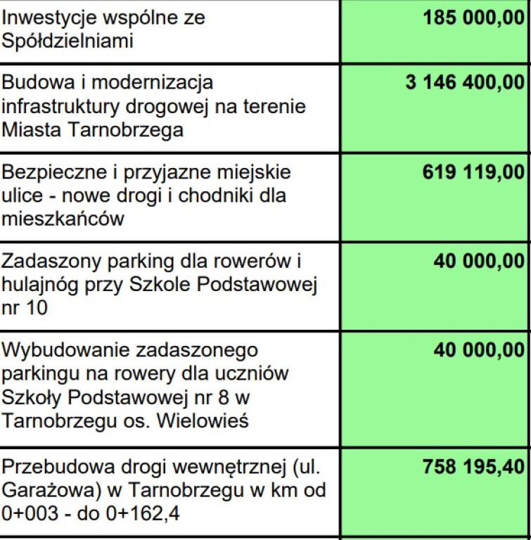 Wydatki majątkowe w budżecie Tarnobrzega 2024 r.