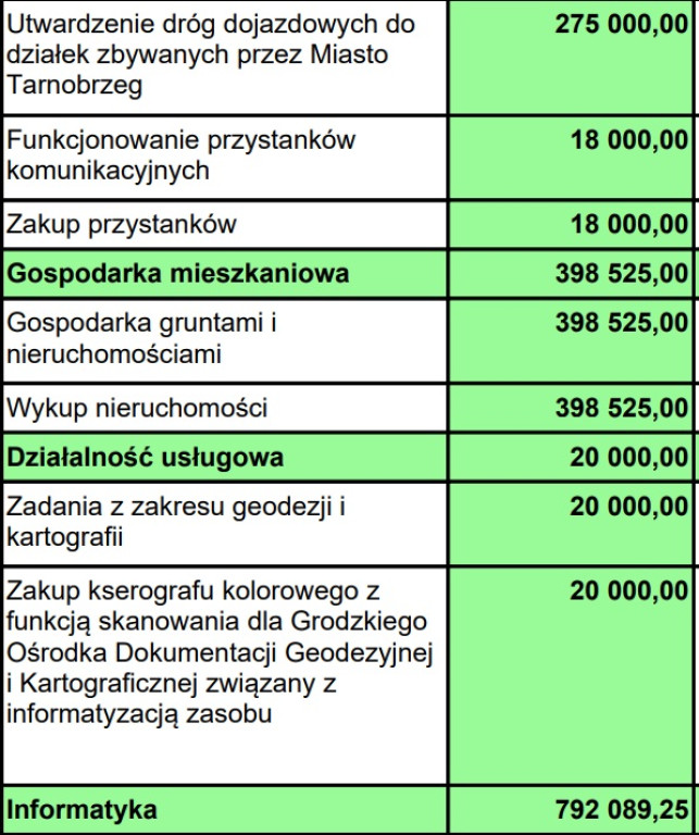 Wydatki majątkowe w budżecie Tarnobrzega 2024 r.