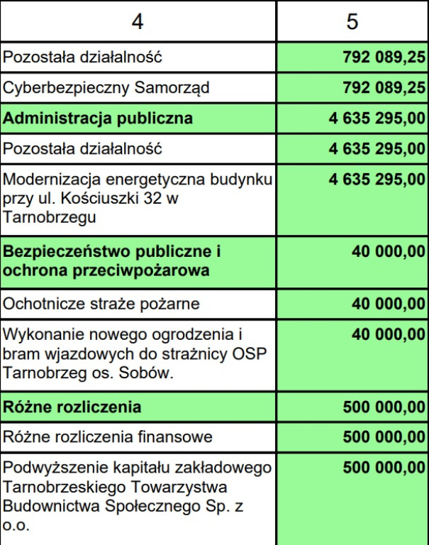 Wydatki majątkowe w budżecie Tarnobrzega 2024 r.