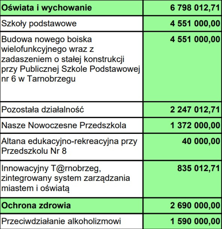 Wydatki majątkowe w budżecie Tarnobrzega 2024 r.