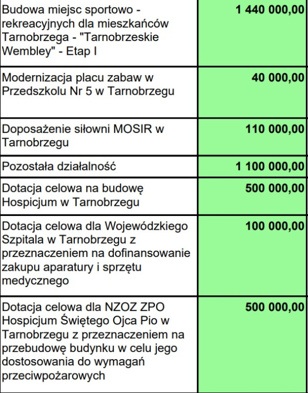 Wydatki majątkowe w budżecie Tarnobrzega 2024 r.