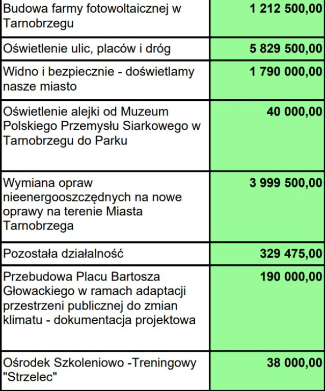 Wydatki majątkowe w budżecie Tarnobrzega 2024 r.