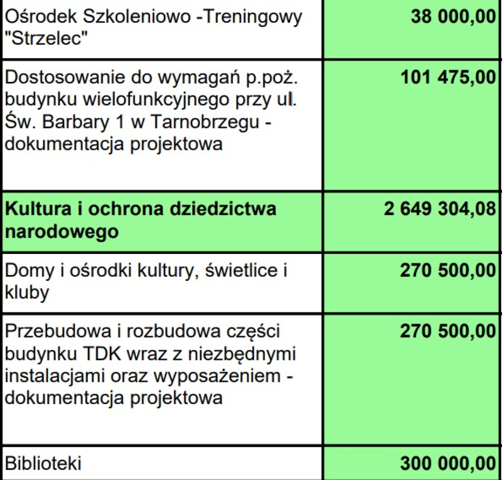 Wydatki majątkowe w budżecie Tarnobrzega 2024 r.