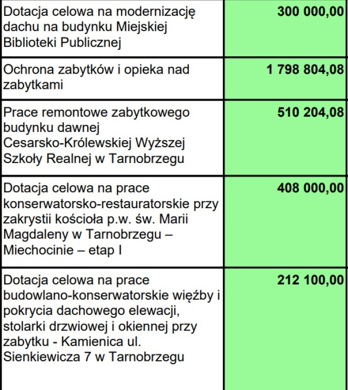 Wydatki majątkowe w budżecie Tarnobrzega 2024 r.