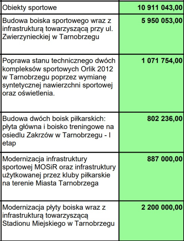 Wydatki majątkowe w budżecie Tarnobrzega 2024 r.