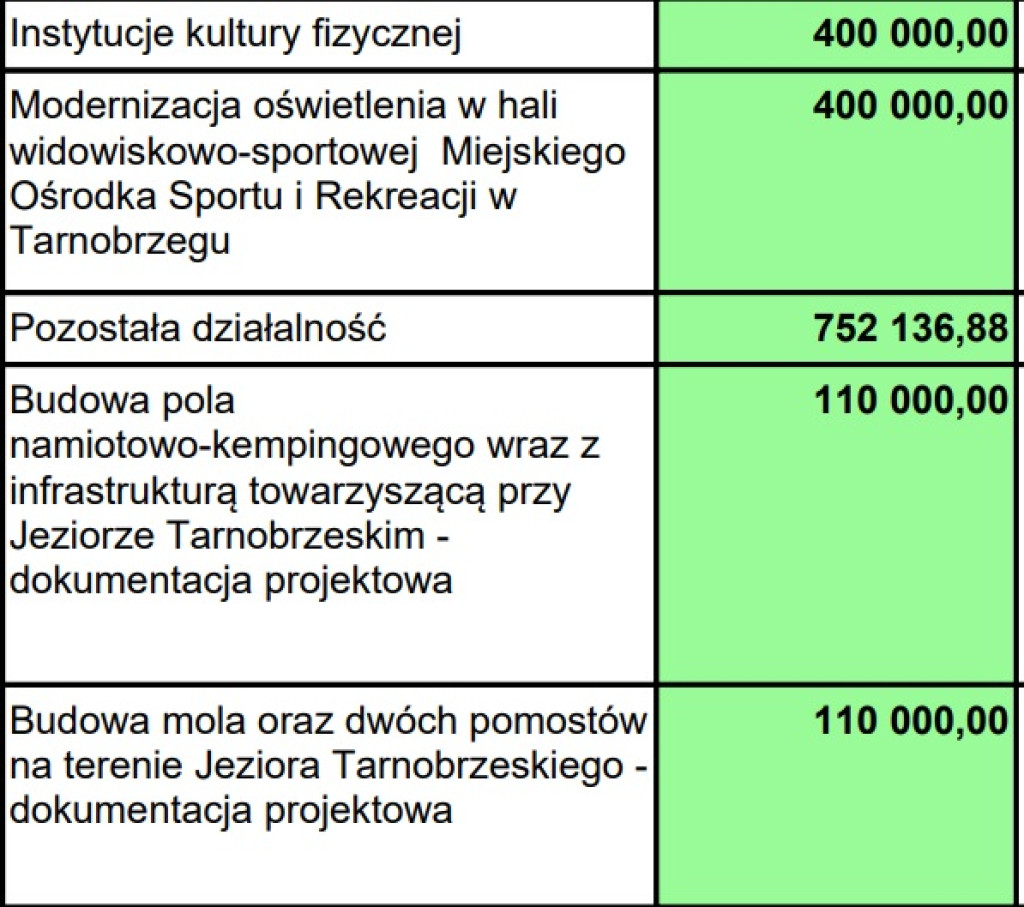 Wydatki majątkowe w budżecie Tarnobrzega 2024 r.