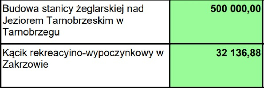 Wydatki majątkowe w budżecie Tarnobrzega 2024 r.