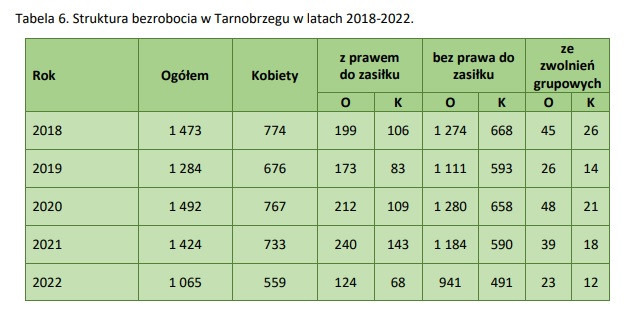 Bezrobocie w Tarnobrzegu